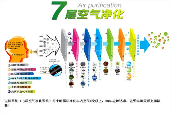 车载空气净化器沃讯