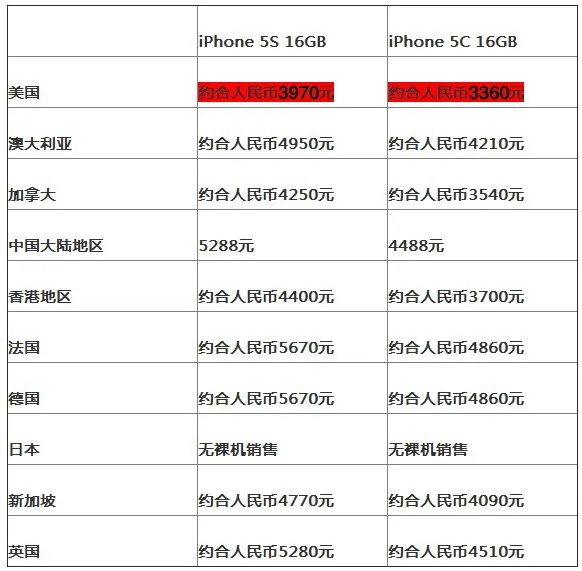苹果iPhone 5S/5C购买攻略 全球各地价格悬殊
