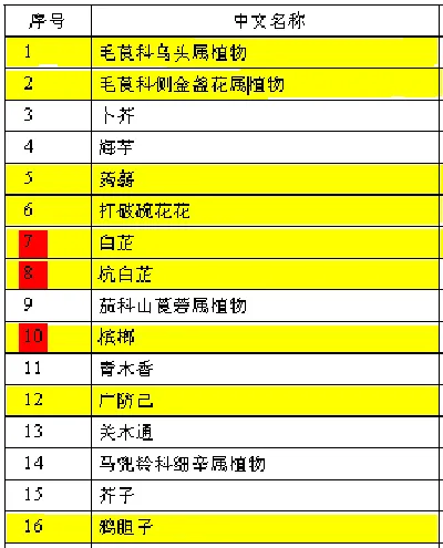 化妆品卫生规范罗列表 化妆品禁用的植物成分