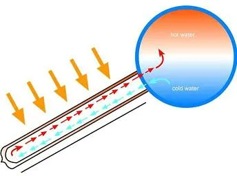 太阳能热水器集热原理