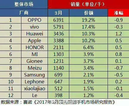 ov手机位居国内手机市场前十强 远抛苹果你怎么看