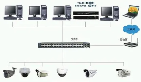 视频安防监控系统中交换机起什么作用？会用到几种交换机