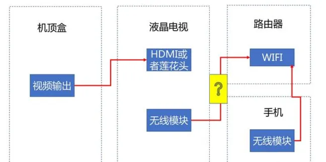 电视机已连机顶盒、还能连接WIFI宽带网络吗？怎么连接？