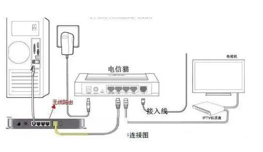 网络电视需要路由器吗？路由器每天定时断网设置方法？