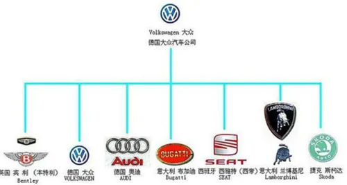 当今世界四大汽车集团有哪些？各集团有哪些旗下品牌？