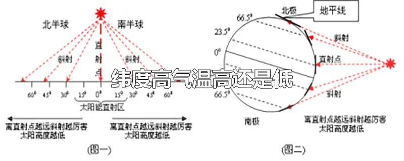 纬度高气温高还是低