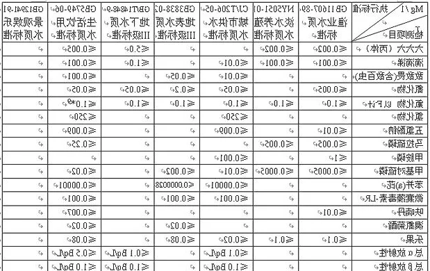 水龟需要的水质等级标准