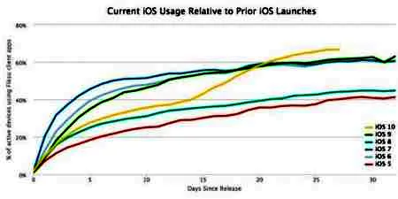 推送不到30天 iOS10系统的安装率超过66%