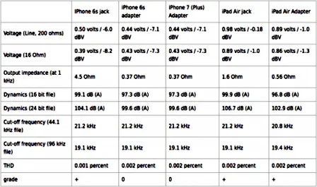 iPhone 7用耳机转换器音质不如 6s 直插耳机