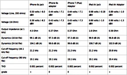 iPhone 7用耳机转换器音质不如 6s 直插耳