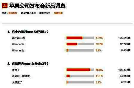 苹果iphone5S和5C购买意向调查 到底买哪款？