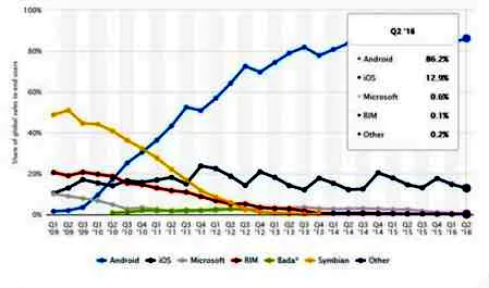 差距竟如此之大！  Android和iPhone最新出