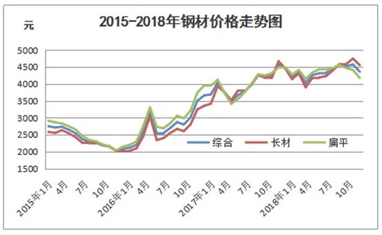 2020年钢铁价格走势分析!