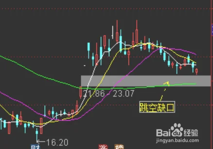 炒股软件中如何设置跳空缺口(这是A股迄今为止最稳健赚钱的均线方式)