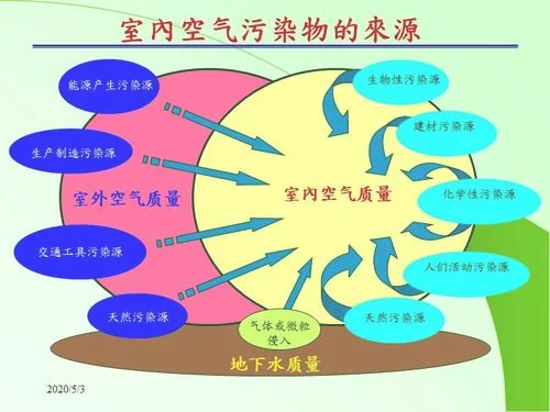 空气污染的三要素