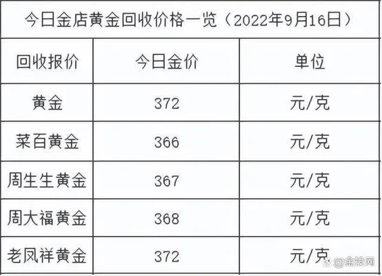 今日黄金价格多少钱1克?(金价大跌啦！2022年8月3日各大金店黄金价格多少钱一克？)