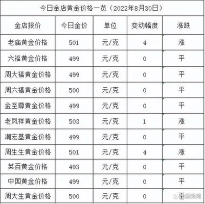 今天最新的黄金价格是多少？