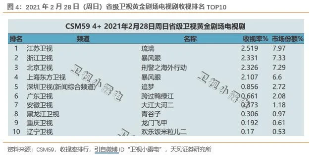 021电视剧收视率排行榜前十名：第一名你绝对想不到!"/