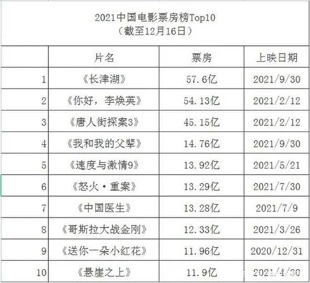 021年高分电影排行榜：这五部电影你看过几部？"/