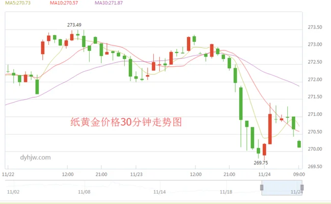 工行纸黄金价格今天多少钱？工行纸黄金价格今天多少一克？