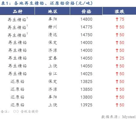 今日铅价格多少钱一吨