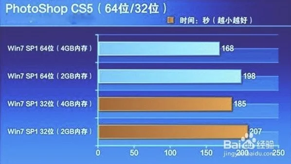 教你如何正确区分32位与64位操作系统