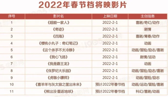 2022国产爱情电影评分最高的是哪一部？你看过吗？