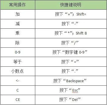 在电脑中怎么在添加计算器快捷键？教你如何操作