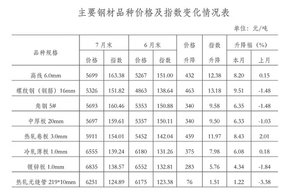 钢材价格今日报价表涨跌：螺纹钢大涨,热卷