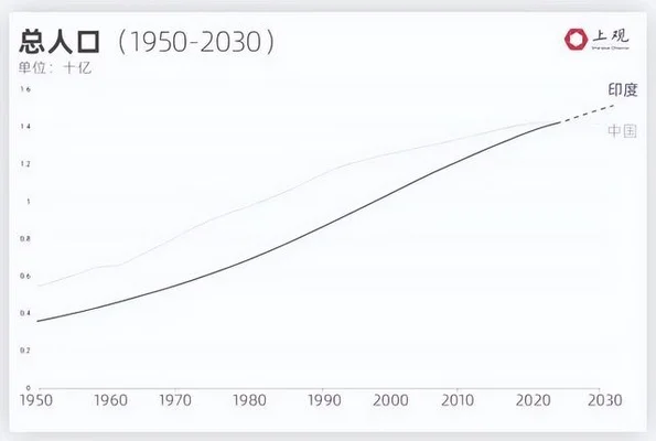 印度最早2023年成为第一人口大国(全球人