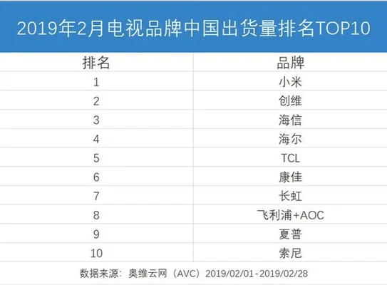 电视品牌排行榜前十名：TCL、海信、康佳位列前三甲