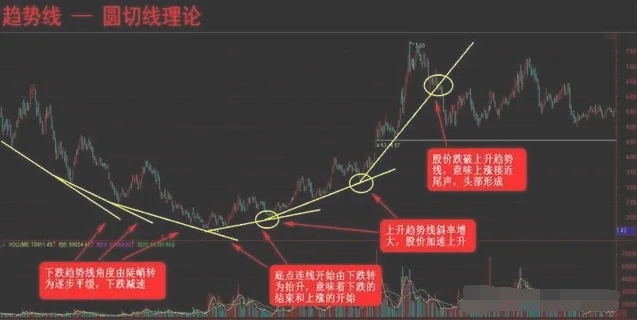 股票软件里怎样设置趋势线?(股市太极缠标准)