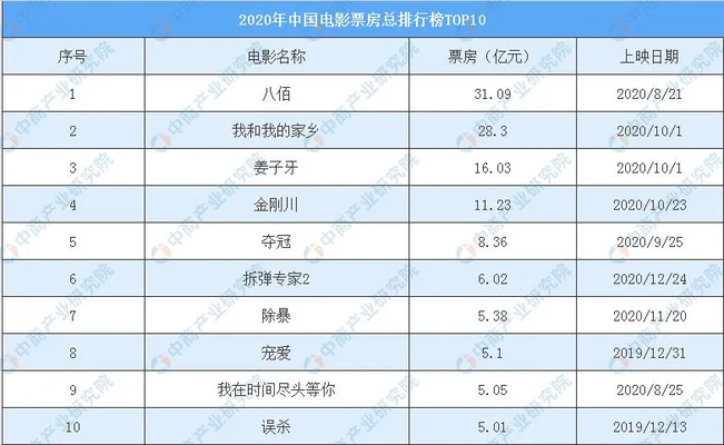 好看的电影2020排行榜前十名,第一名你猜到了吗？