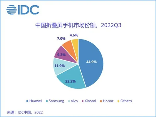 华为折叠屏国内市场占有率过半(2022年Q3折叠屏市场情况公布)