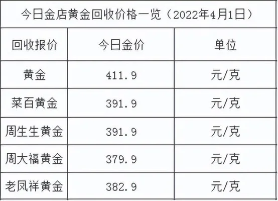黄金价格今日最新价多少钱一克(周大福黄金价格今日最新价多少钱一克)