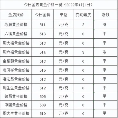 黄金价格今日最新价多少钱一克(周大福黄金价格今日最新价多少钱一克)