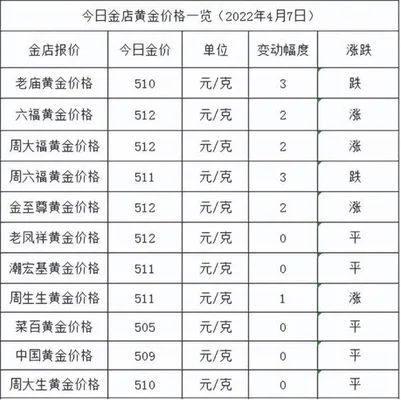 今日国际金价多少一克？今日金价最新消息,今日黄金价格