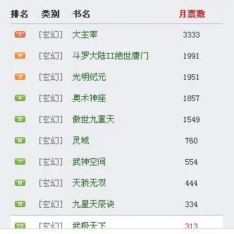 十大巅峰网络小说排行榜：你看过几本？最后一