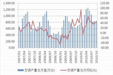 四、产量影响