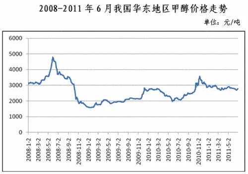 今日甲醇全国价格报价,今日甲醇最新价格,