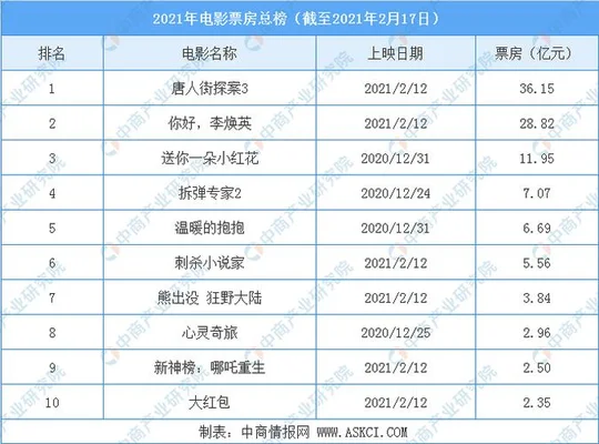 018年电影排行榜：第一名竟然是他!你猜到他是谁了吗？"/