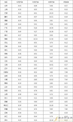 甘肃油价今日价格,甘肃省内汽油多少钱一