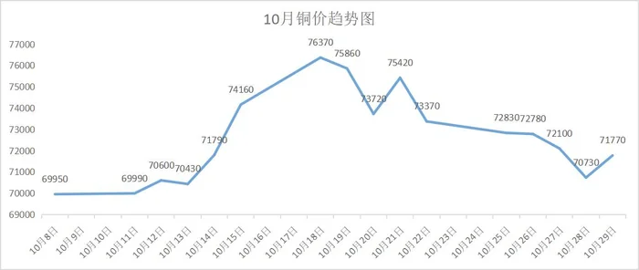 今日铜价格最新价格：今日铜价涨至5万7!