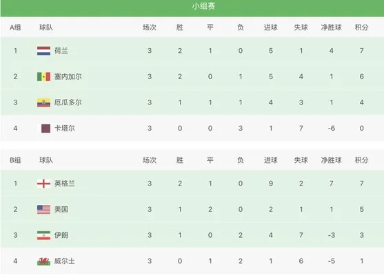 荷兰淘汰美国晋级 8 强(英格兰VS塞内加尔)