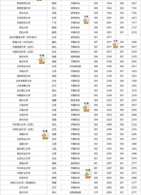 全国大学排名一览表及录取分数线：全国前50名大学的录取分数线