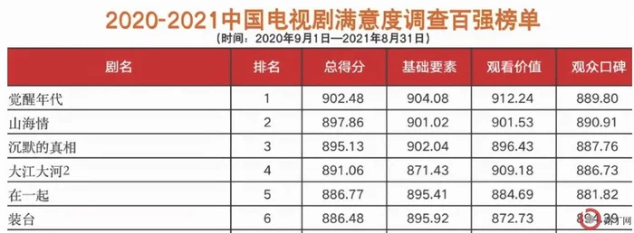 豆瓣评分排名前100电视剧名单,每一部都是经典!你看过多少？