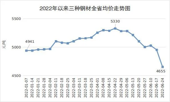 钢材价格走势：本周国内钢价震荡下行,市场