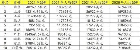 中国gdp排行榜2021：广东、山东分列二三位,上海第四!
