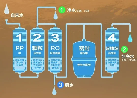 超滤与反渗透家用净水器哪种更好