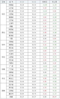 今天全国猪价一览表：最高降幅达4元公斤,你那里的猪价怎么样？